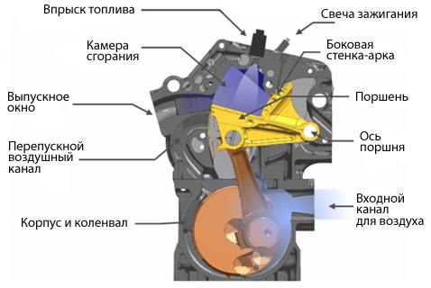 Основные детали Pivotal Engine (иллюстрация с сайта greencarcongress.com).